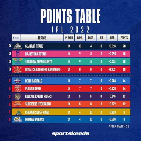 IPL 2024 Points Table .